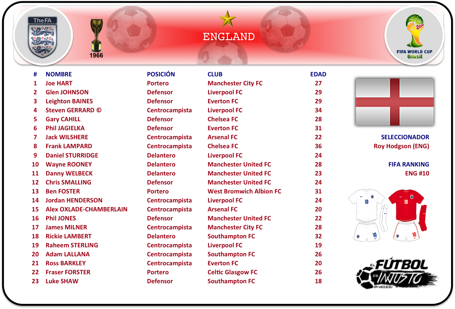 Lista de convocados de Inglaterra