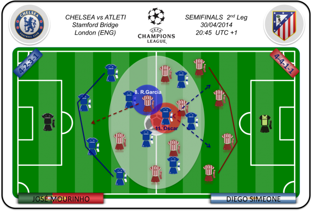 El duelo entre R.García y Oscar será la clave del mediocampo. 