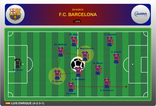 FC Barcelona 4-2-3-1 Bartra Mascherano Busquets