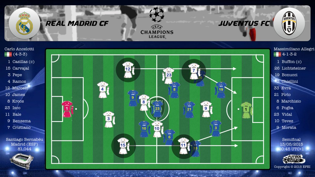 UEFA Champions League Real Madrid Juventus Táctica 4-3-3